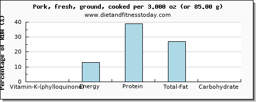 vitamin k (phylloquinone) and nutritional content in vitamin k in ground pork